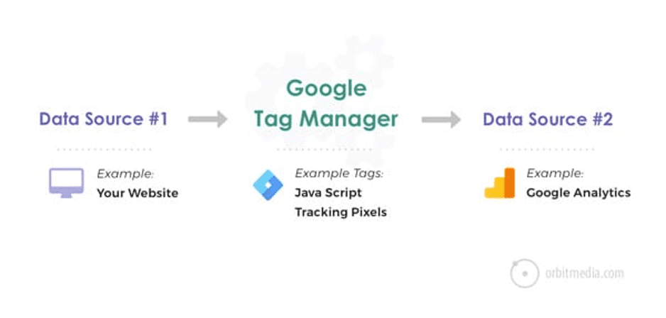 Cara Pasang Google Tag Manager di WordPress